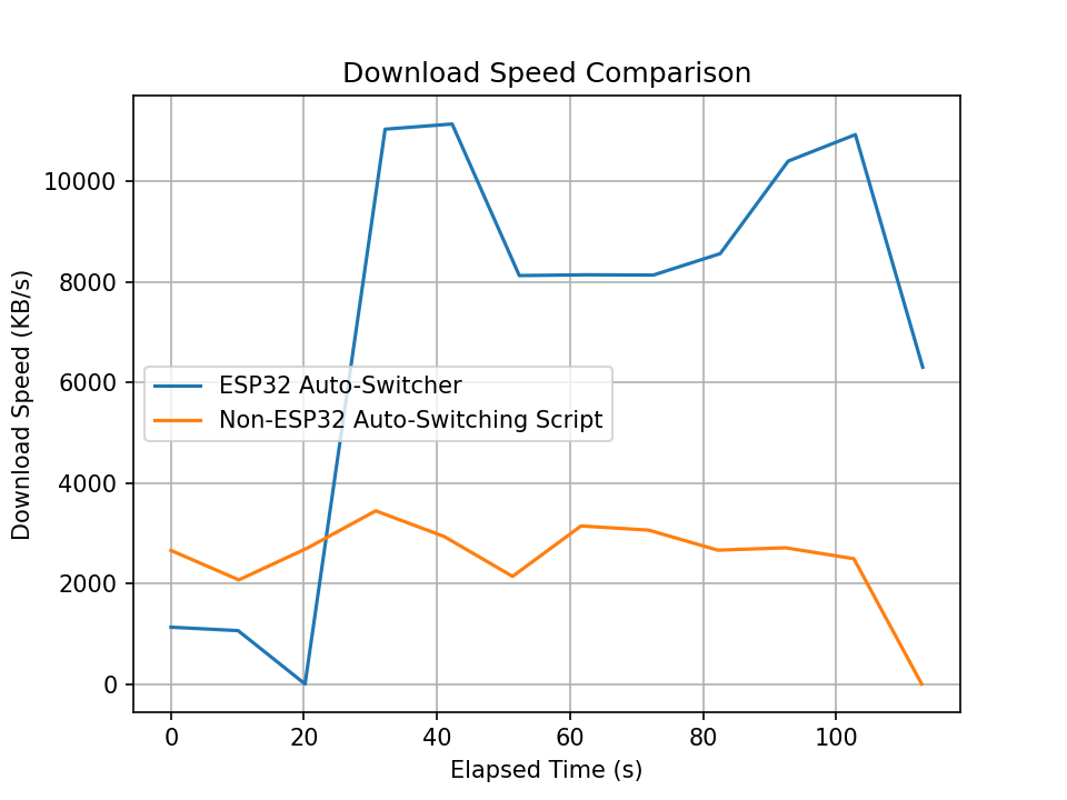 chart showing that the ESP32 auto switching script is up to 4x faster than signal-based switching